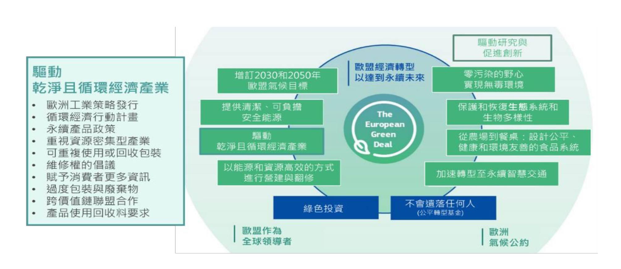 圖 2、2019 年歐盟歐洲綠色政綱