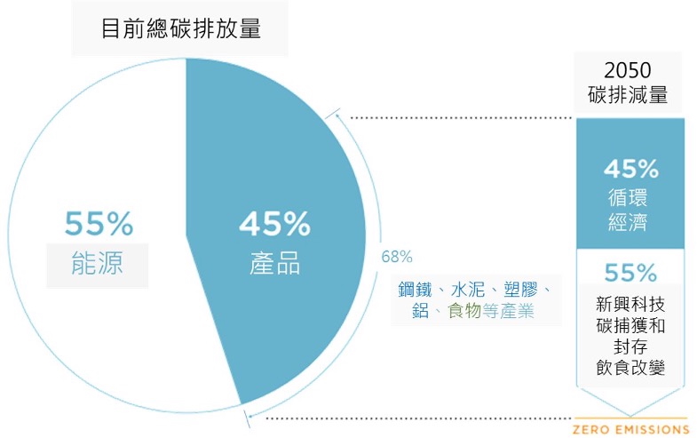 圖 1、循環經濟推動之 2050 年碳排減量目標